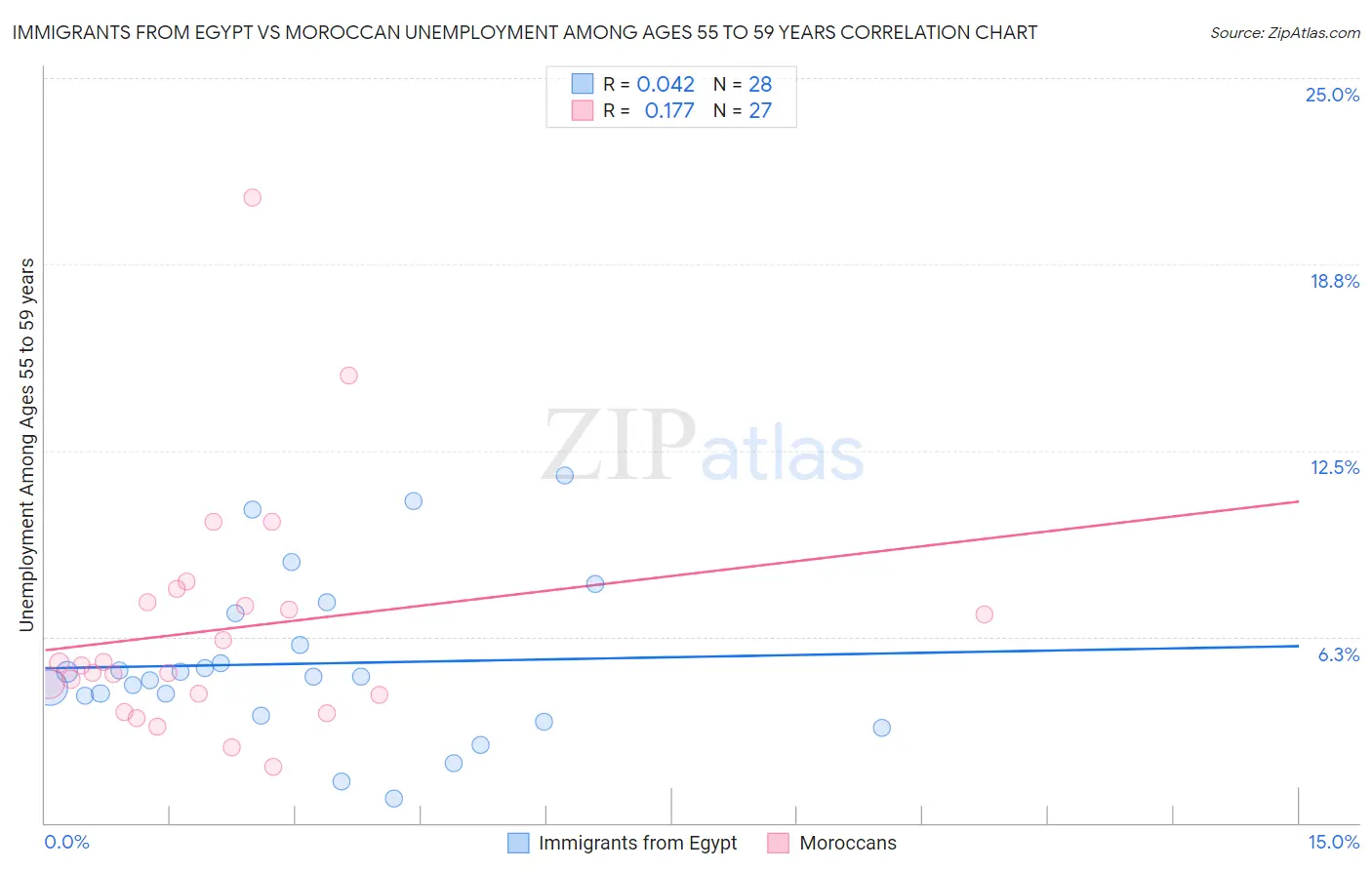 Immigrants from Egypt vs Moroccan Unemployment Among Ages 55 to 59 years