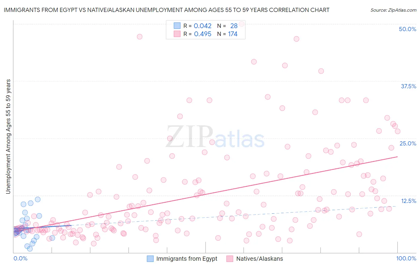 Immigrants from Egypt vs Native/Alaskan Unemployment Among Ages 55 to 59 years