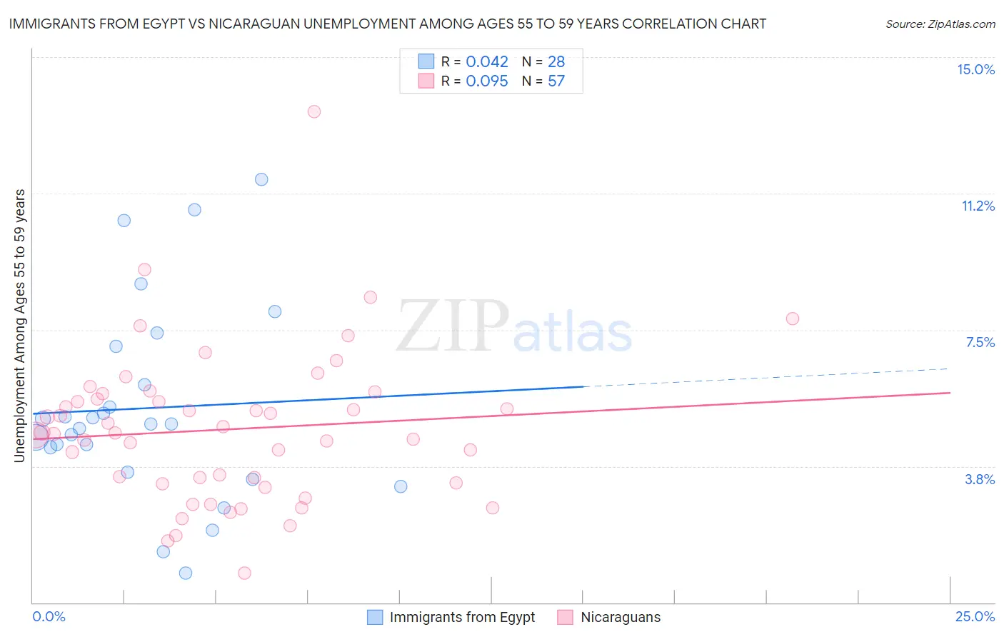 Immigrants from Egypt vs Nicaraguan Unemployment Among Ages 55 to 59 years