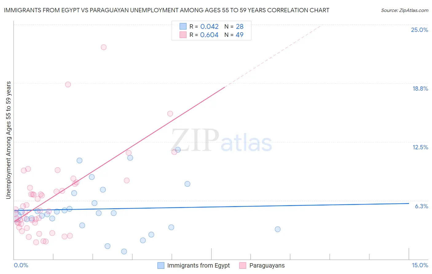 Immigrants from Egypt vs Paraguayan Unemployment Among Ages 55 to 59 years