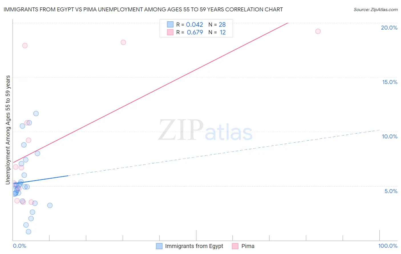 Immigrants from Egypt vs Pima Unemployment Among Ages 55 to 59 years