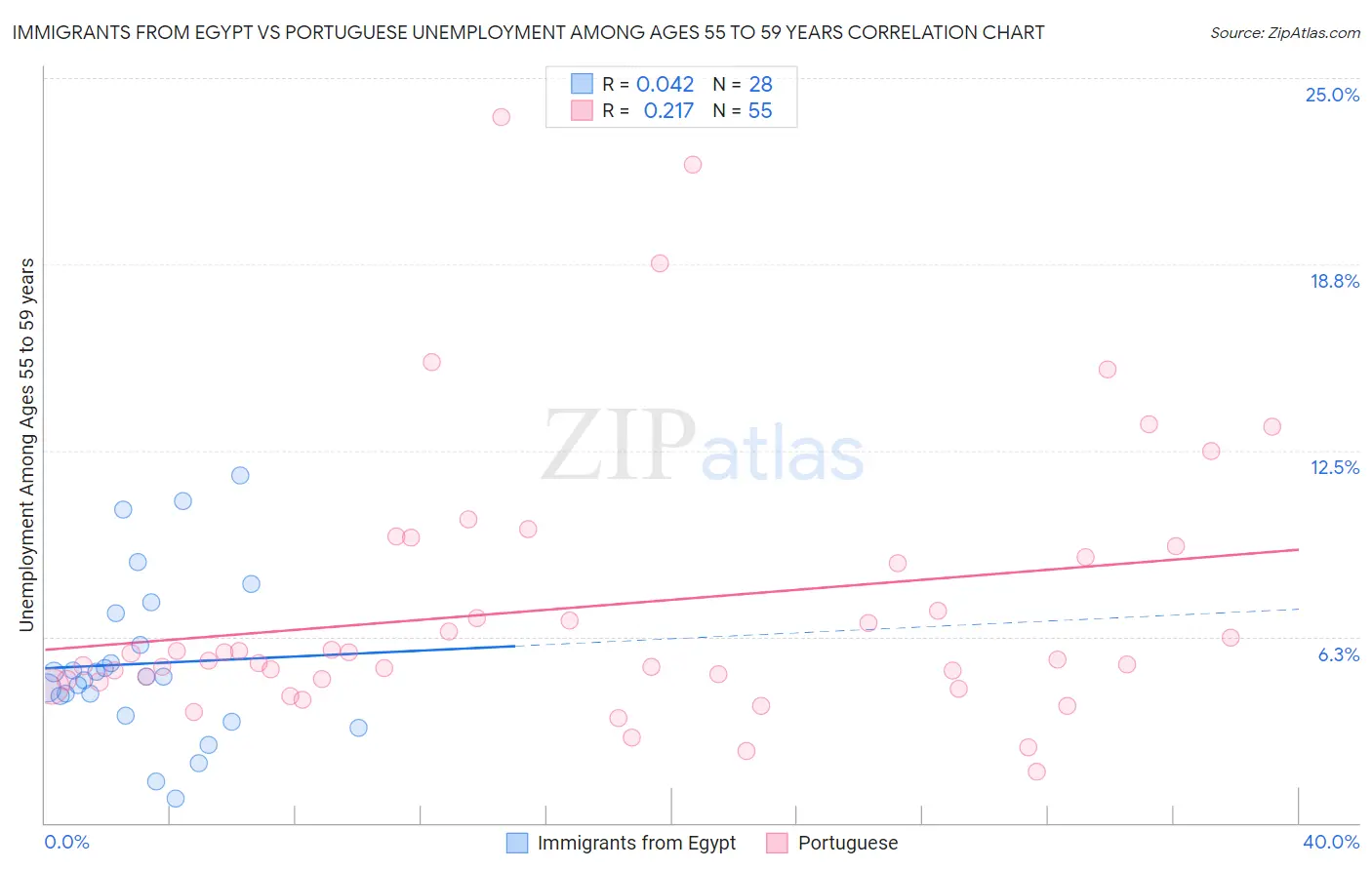 Immigrants from Egypt vs Portuguese Unemployment Among Ages 55 to 59 years