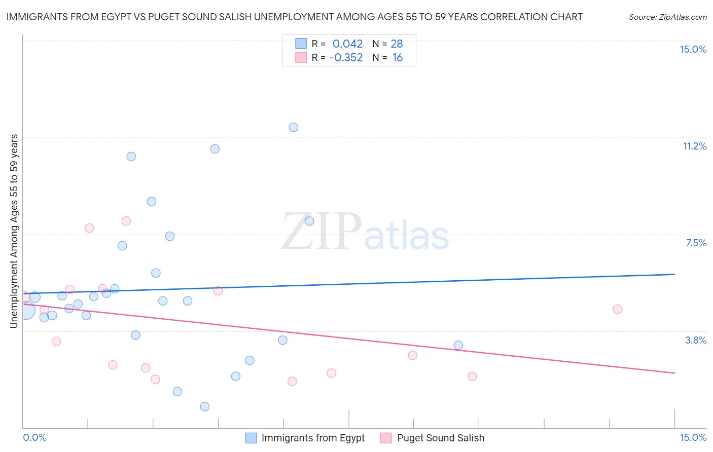 Immigrants from Egypt vs Puget Sound Salish Unemployment Among Ages 55 to 59 years