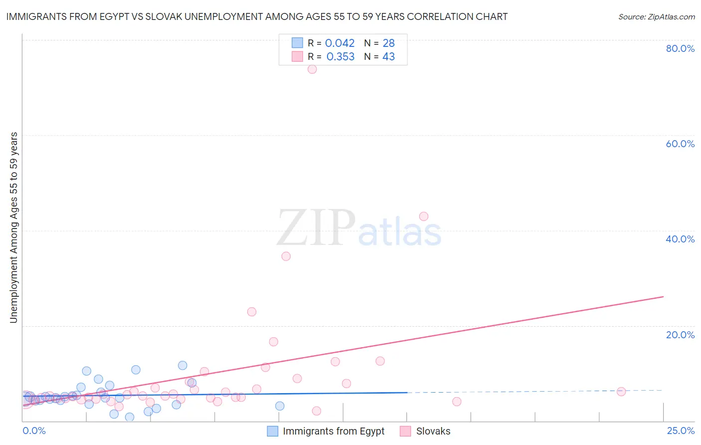 Immigrants from Egypt vs Slovak Unemployment Among Ages 55 to 59 years