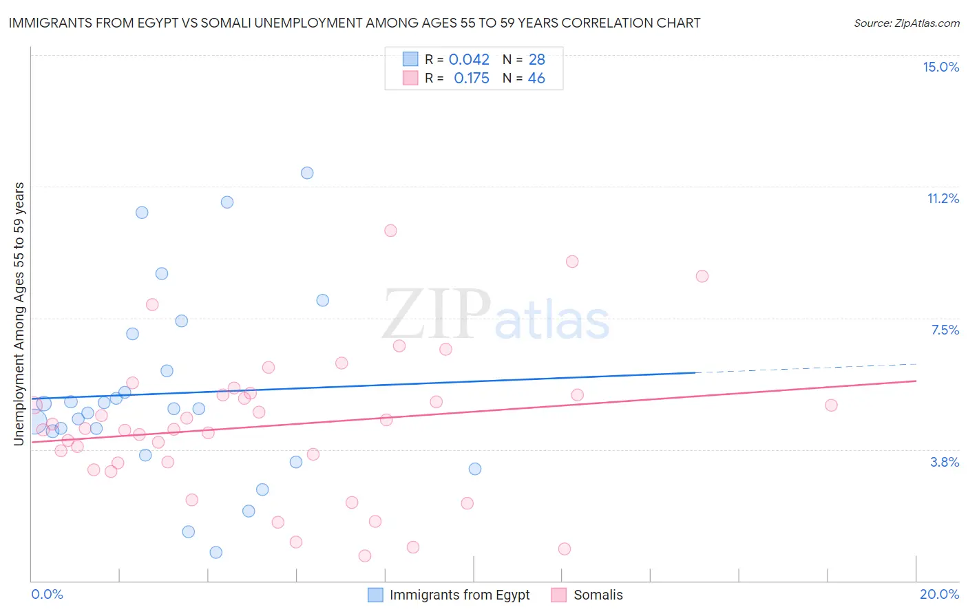 Immigrants from Egypt vs Somali Unemployment Among Ages 55 to 59 years