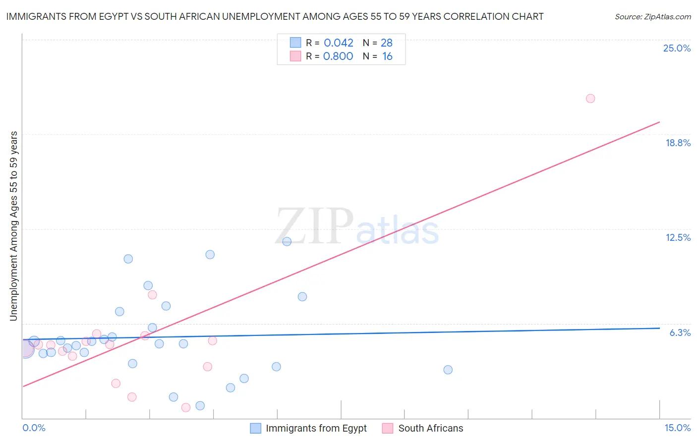 Immigrants from Egypt vs South African Unemployment Among Ages 55 to 59 years