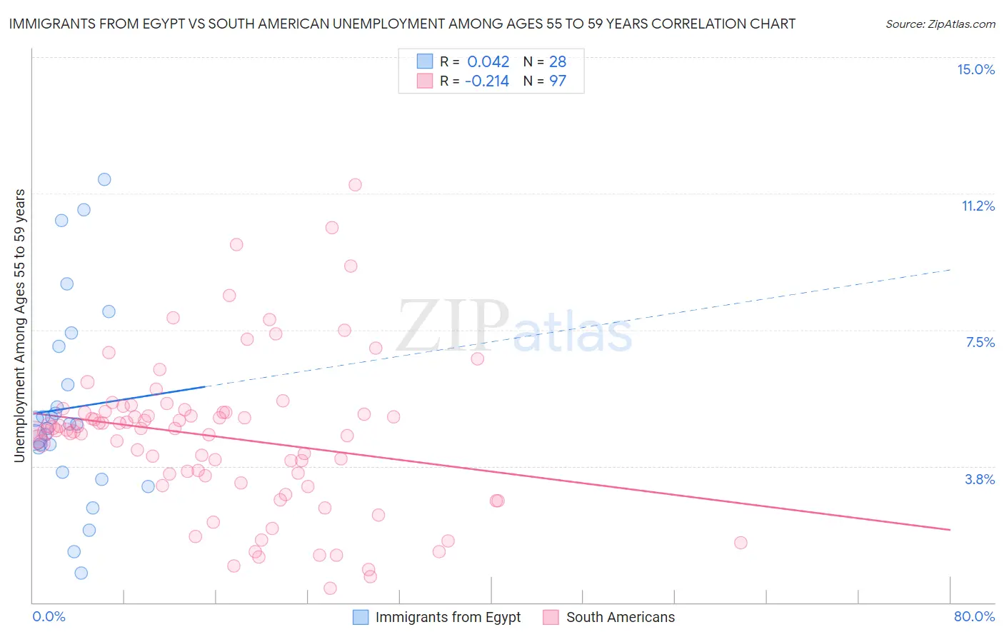 Immigrants from Egypt vs South American Unemployment Among Ages 55 to 59 years