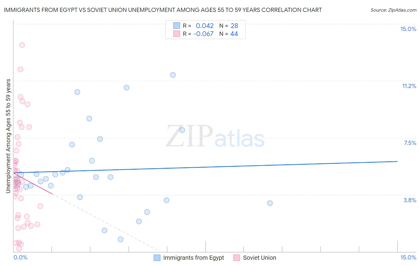 Immigrants from Egypt vs Soviet Union Unemployment Among Ages 55 to 59 years