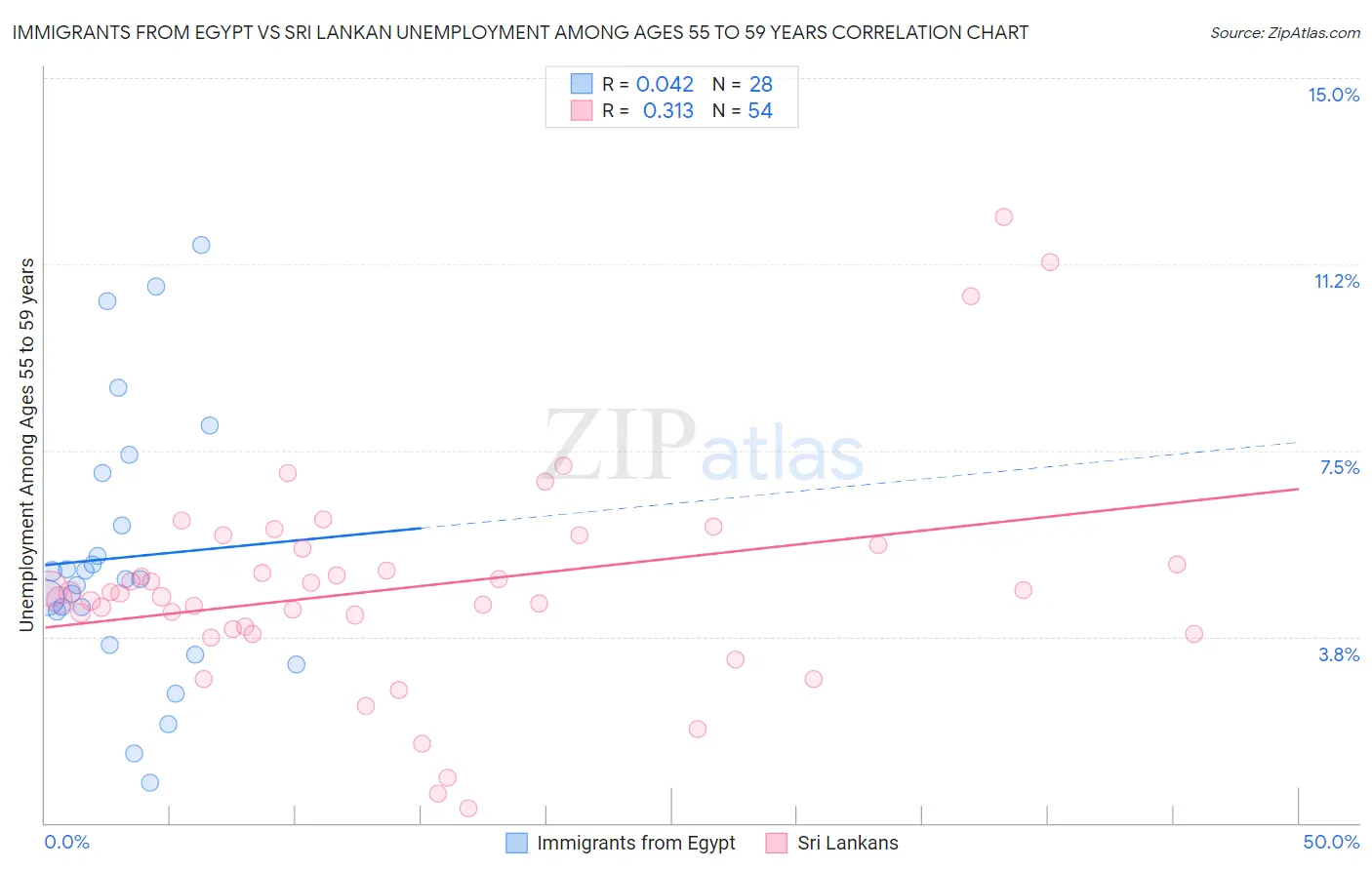 Immigrants from Egypt vs Sri Lankan Unemployment Among Ages 55 to 59 years