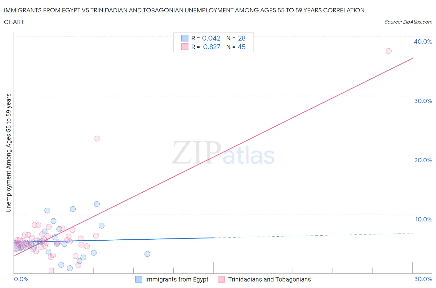 Immigrants from Egypt vs Trinidadian and Tobagonian Unemployment Among Ages 55 to 59 years