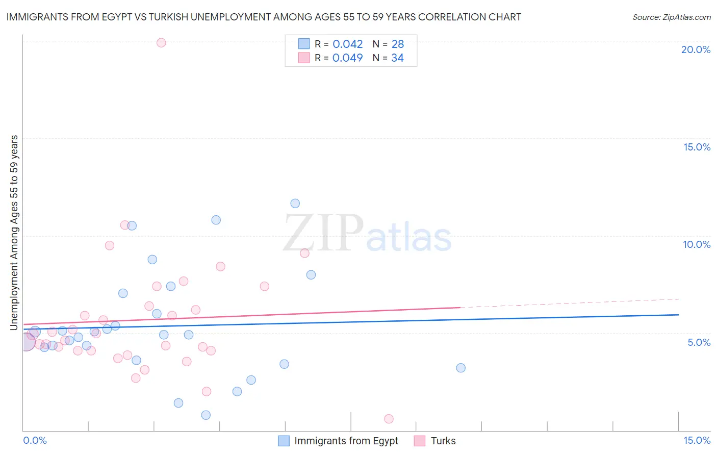 Immigrants from Egypt vs Turkish Unemployment Among Ages 55 to 59 years