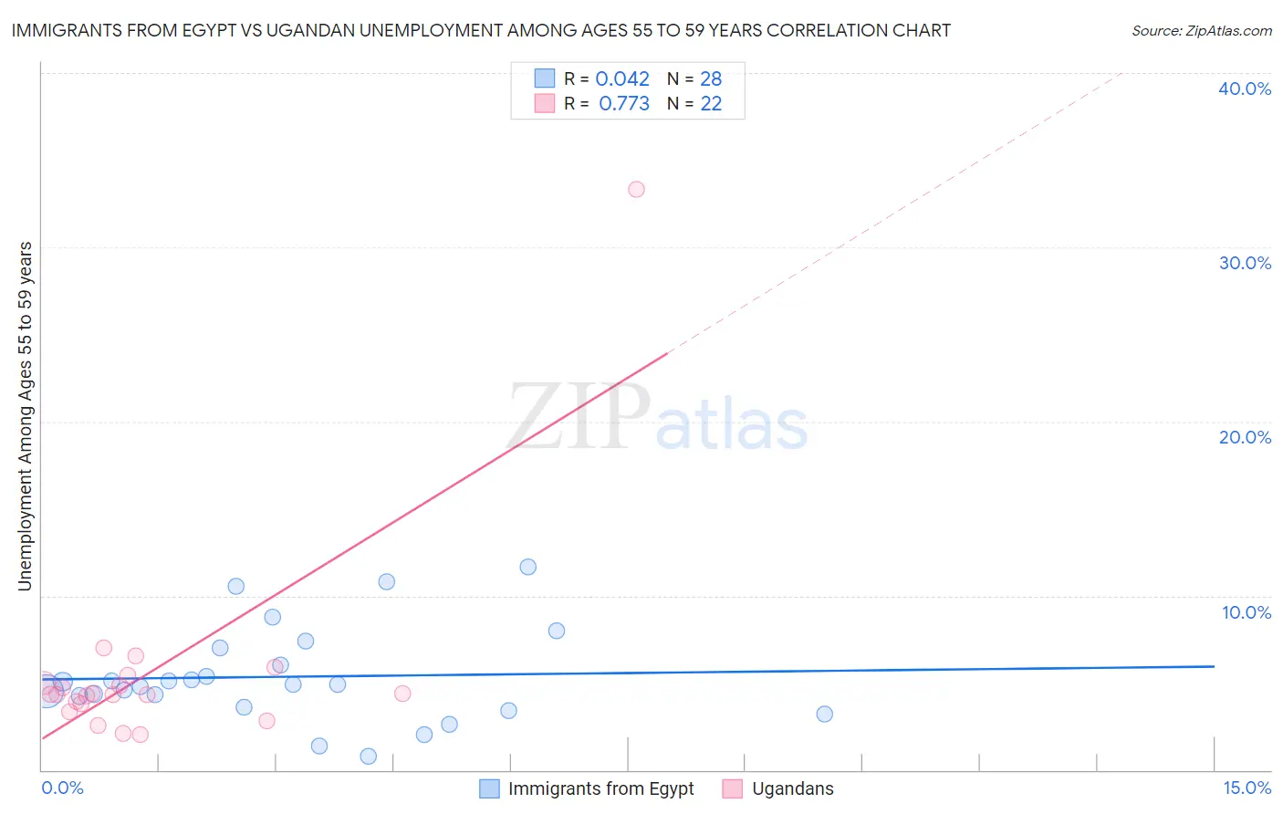 Immigrants from Egypt vs Ugandan Unemployment Among Ages 55 to 59 years