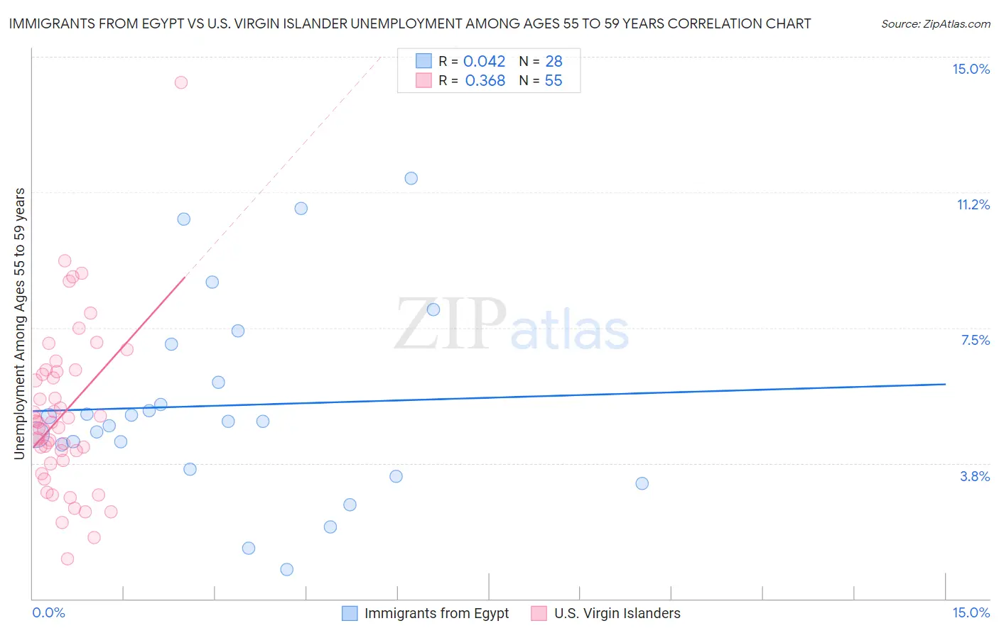 Immigrants from Egypt vs U.S. Virgin Islander Unemployment Among Ages 55 to 59 years