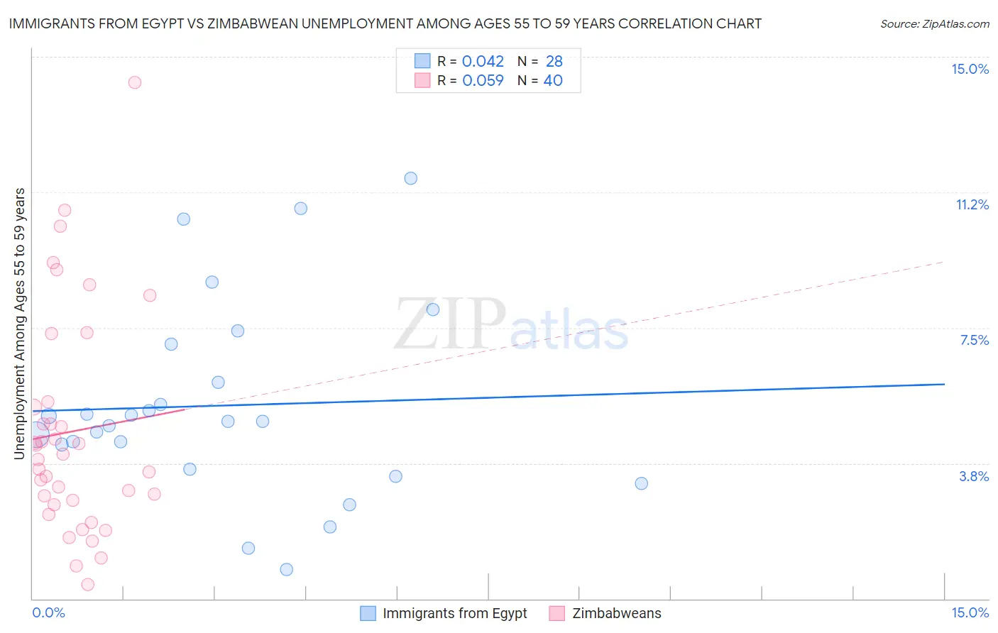 Immigrants from Egypt vs Zimbabwean Unemployment Among Ages 55 to 59 years
