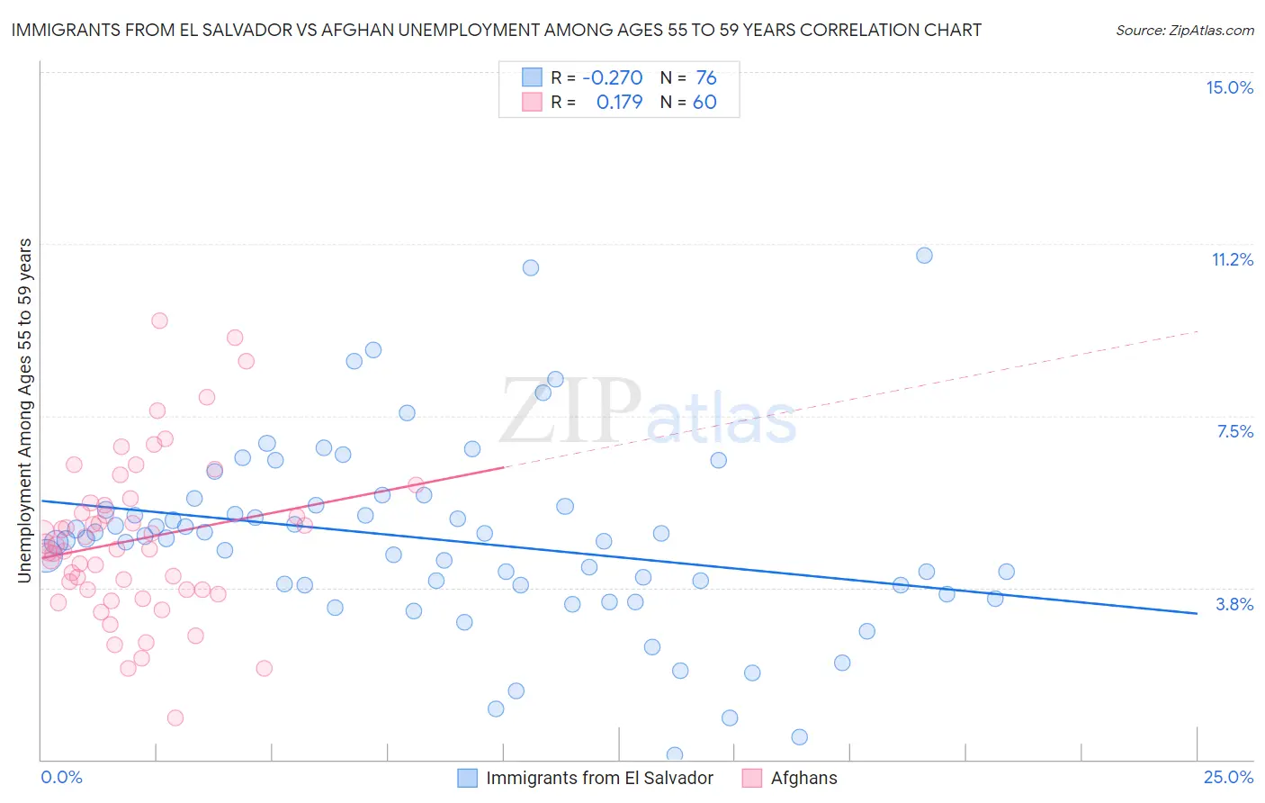 Immigrants from El Salvador vs Afghan Unemployment Among Ages 55 to 59 years