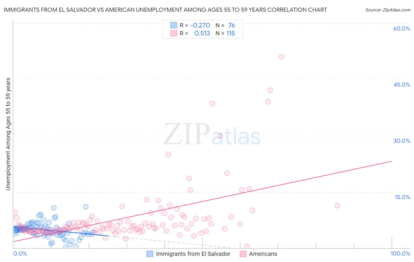 Immigrants from El Salvador vs American Unemployment Among Ages 55 to 59 years