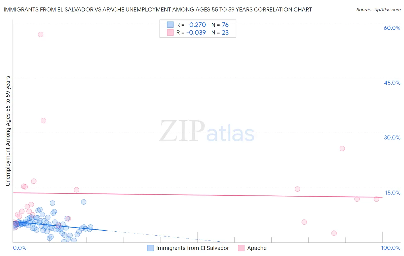 Immigrants from El Salvador vs Apache Unemployment Among Ages 55 to 59 years