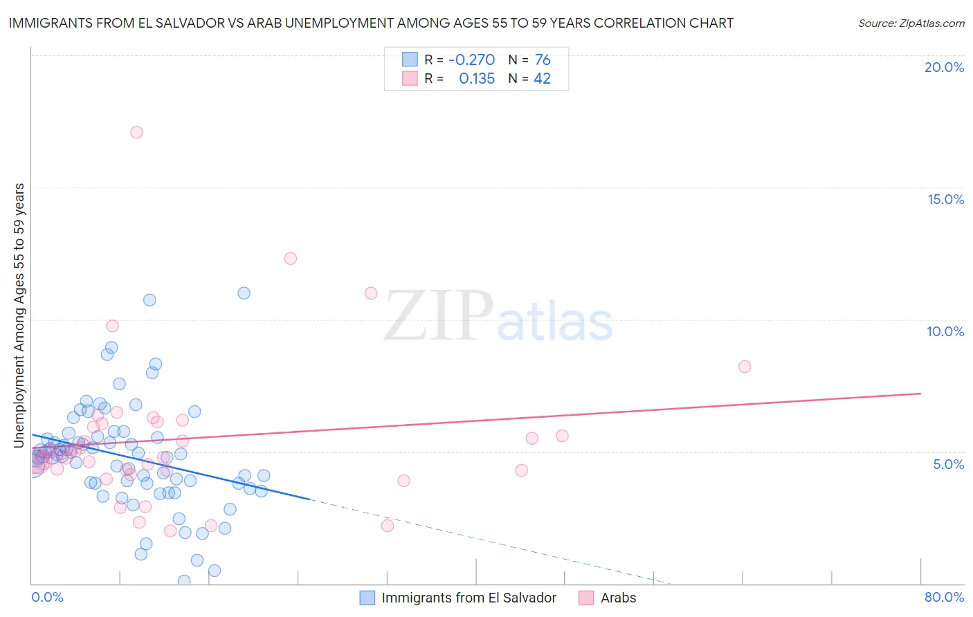 Immigrants from El Salvador vs Arab Unemployment Among Ages 55 to 59 years