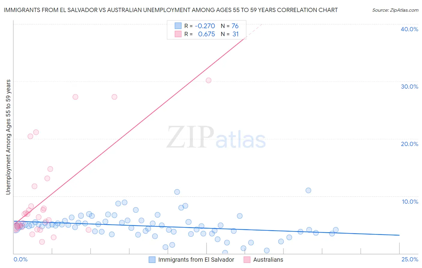 Immigrants from El Salvador vs Australian Unemployment Among Ages 55 to 59 years