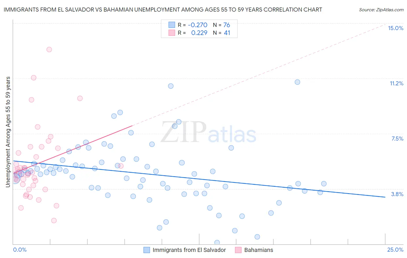 Immigrants from El Salvador vs Bahamian Unemployment Among Ages 55 to 59 years