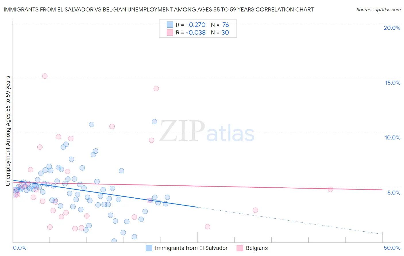 Immigrants from El Salvador vs Belgian Unemployment Among Ages 55 to 59 years