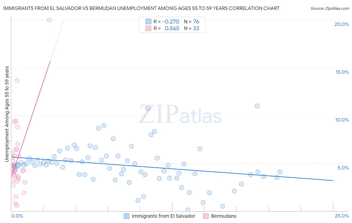 Immigrants from El Salvador vs Bermudan Unemployment Among Ages 55 to 59 years