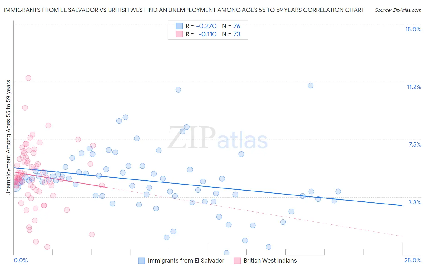 Immigrants from El Salvador vs British West Indian Unemployment Among Ages 55 to 59 years