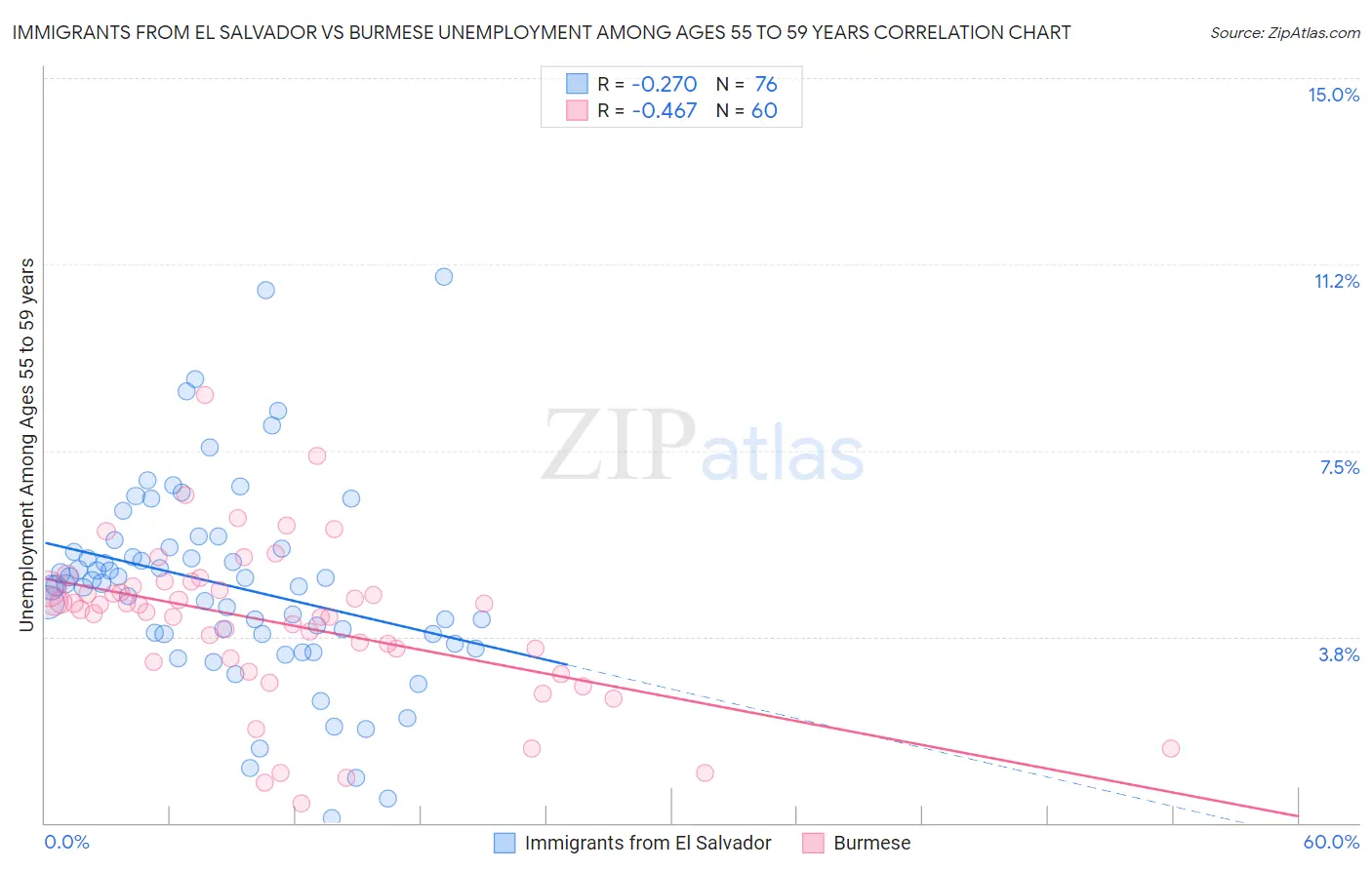 Immigrants from El Salvador vs Burmese Unemployment Among Ages 55 to 59 years