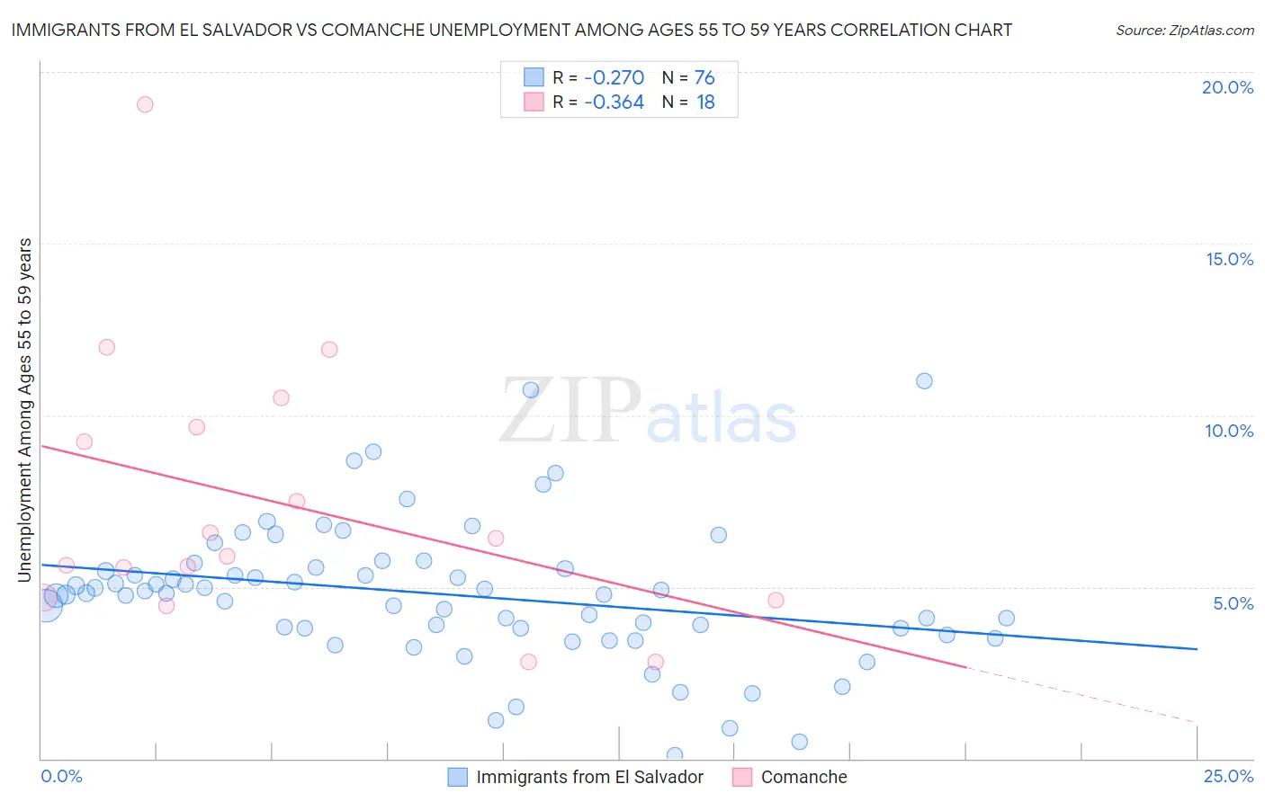 Immigrants from El Salvador vs Comanche Unemployment Among Ages 55 to 59 years