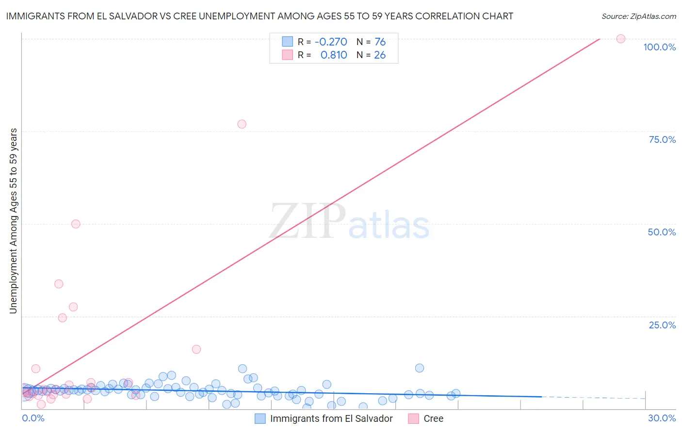 Immigrants from El Salvador vs Cree Unemployment Among Ages 55 to 59 years