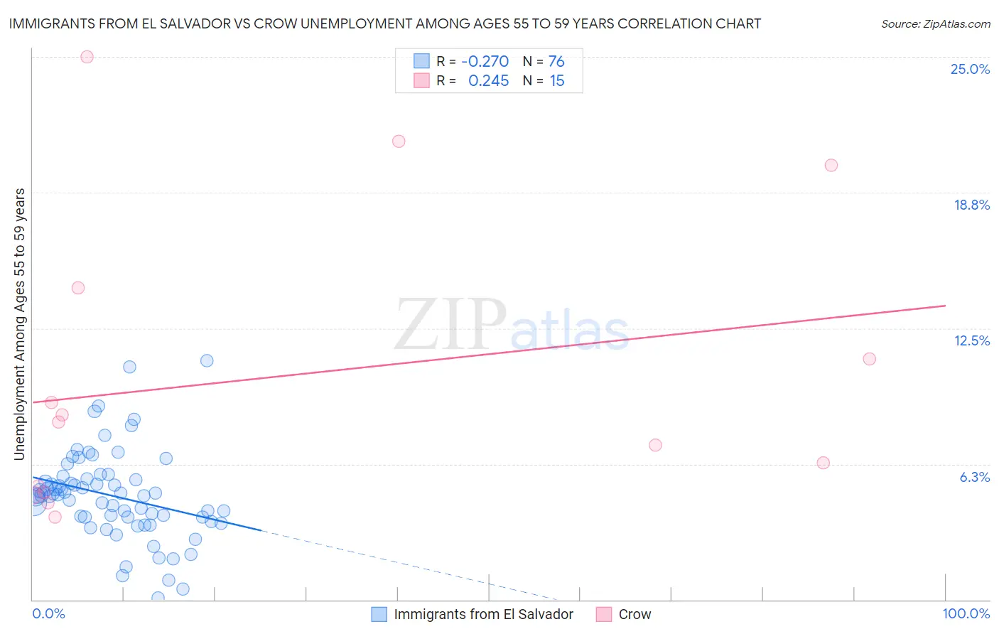 Immigrants from El Salvador vs Crow Unemployment Among Ages 55 to 59 years