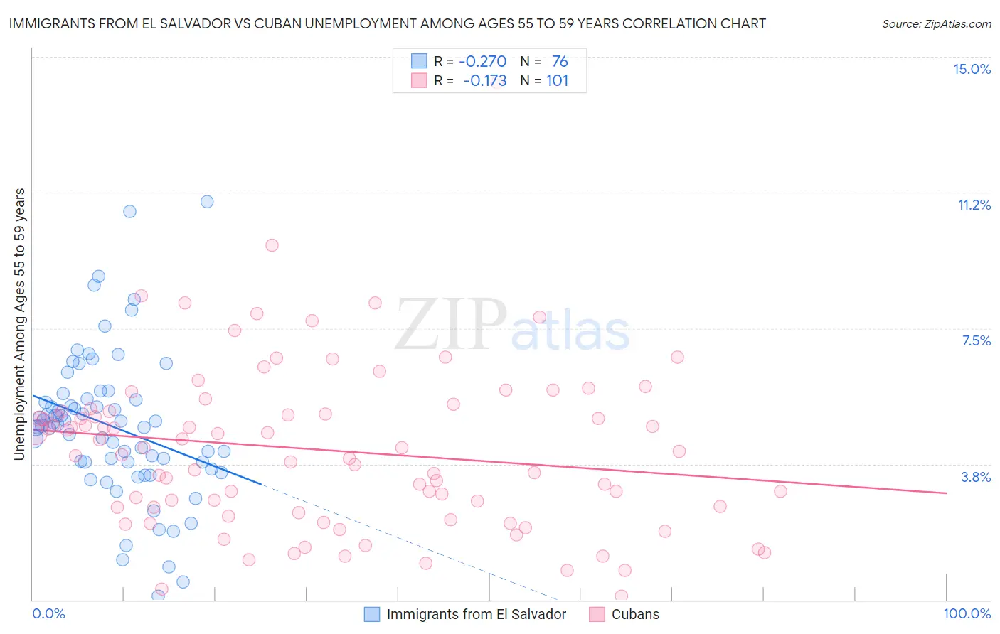 Immigrants from El Salvador vs Cuban Unemployment Among Ages 55 to 59 years