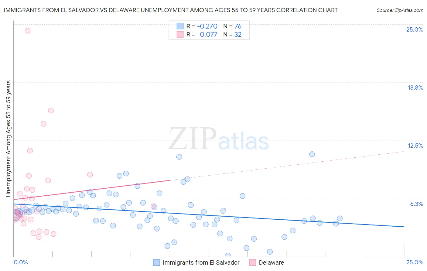 Immigrants from El Salvador vs Delaware Unemployment Among Ages 55 to 59 years