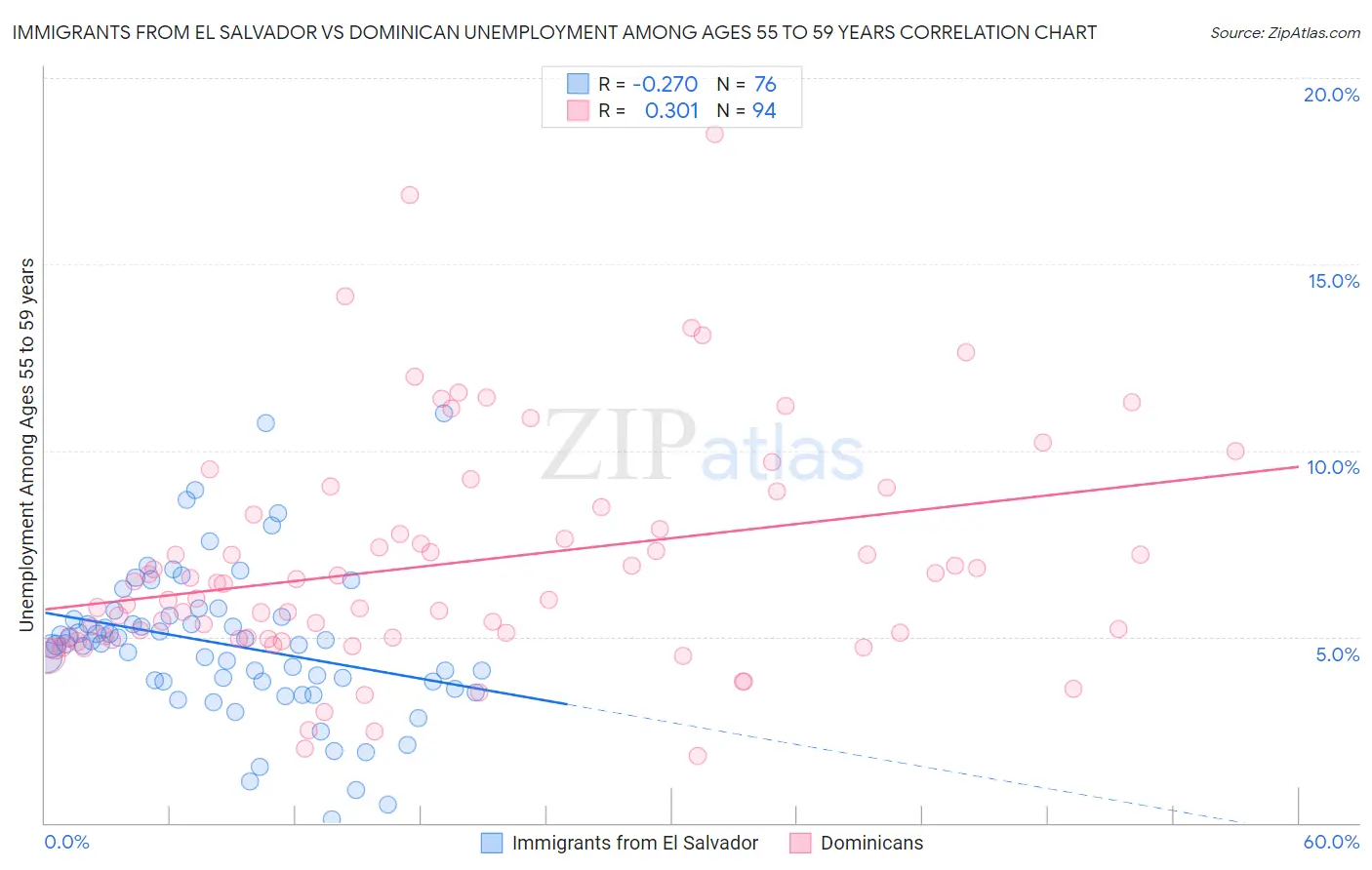 Immigrants from El Salvador vs Dominican Unemployment Among Ages 55 to 59 years