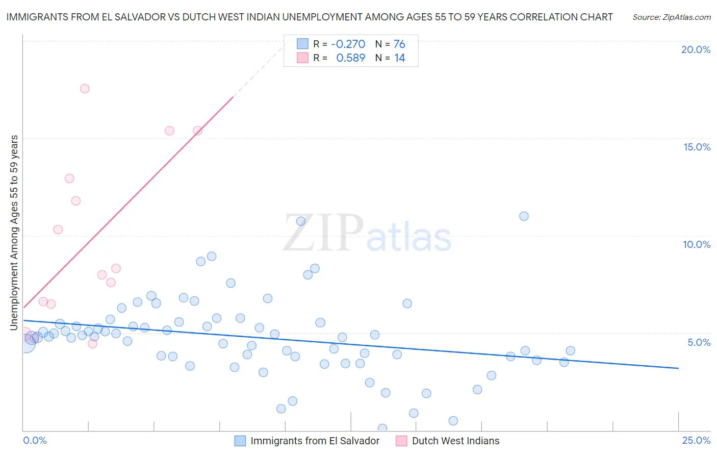 Immigrants from El Salvador vs Dutch West Indian Unemployment Among Ages 55 to 59 years