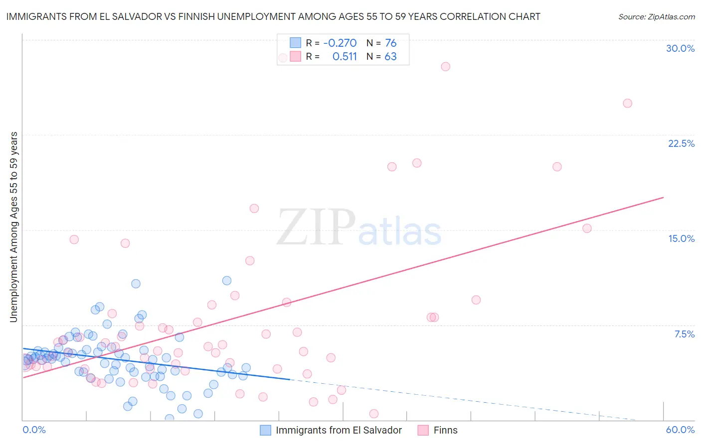 Immigrants from El Salvador vs Finnish Unemployment Among Ages 55 to 59 years