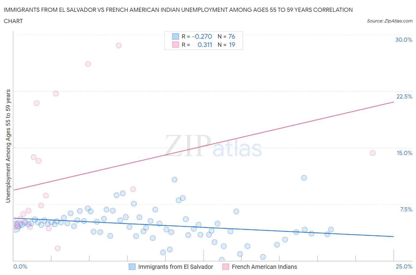 Immigrants from El Salvador vs French American Indian Unemployment Among Ages 55 to 59 years