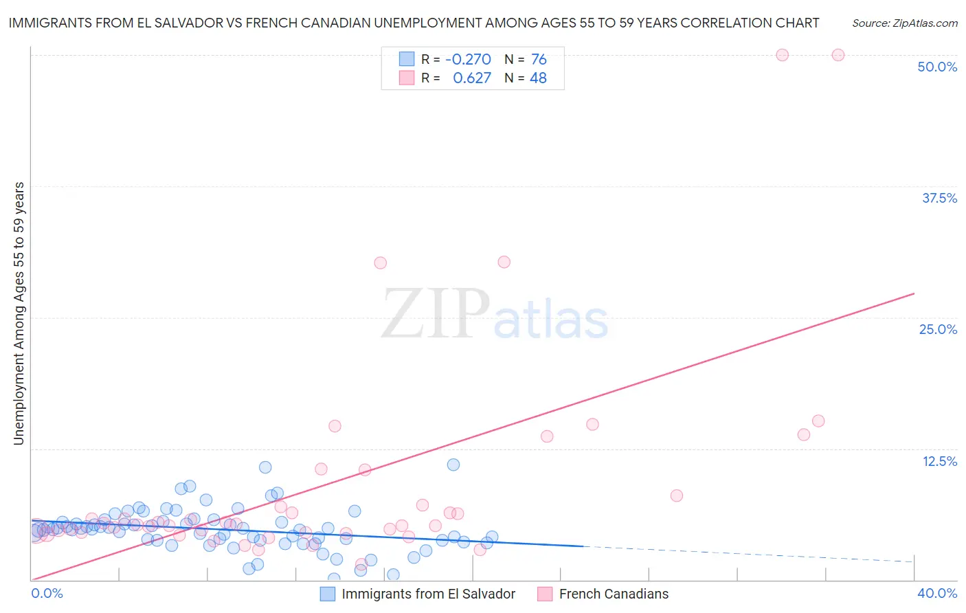 Immigrants from El Salvador vs French Canadian Unemployment Among Ages 55 to 59 years