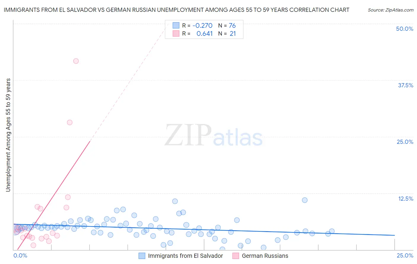 Immigrants from El Salvador vs German Russian Unemployment Among Ages 55 to 59 years