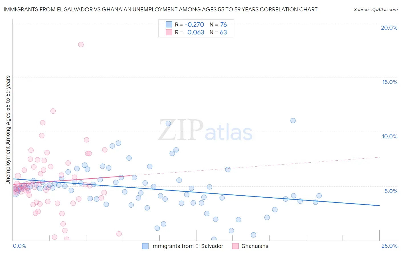 Immigrants from El Salvador vs Ghanaian Unemployment Among Ages 55 to 59 years