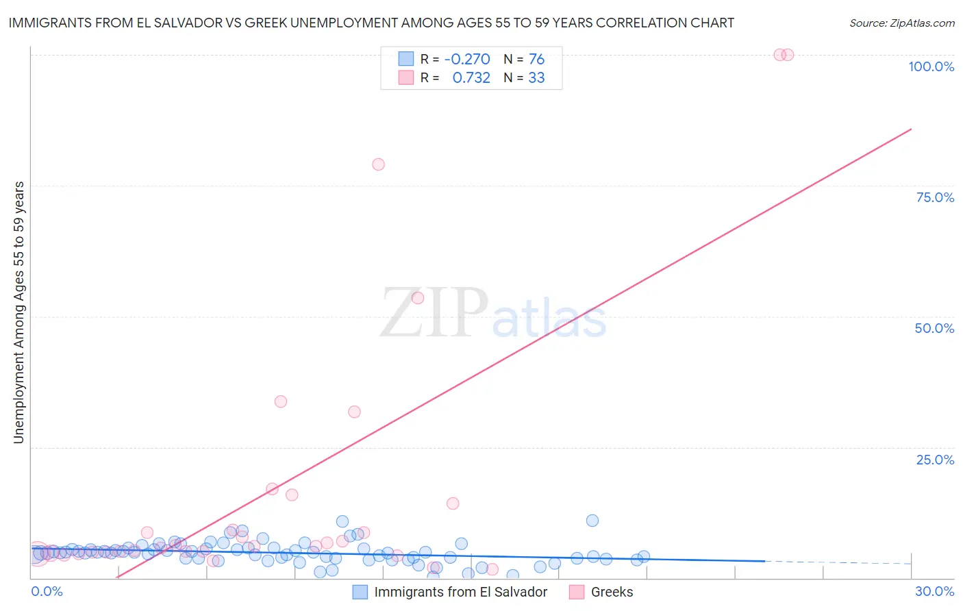 Immigrants from El Salvador vs Greek Unemployment Among Ages 55 to 59 years