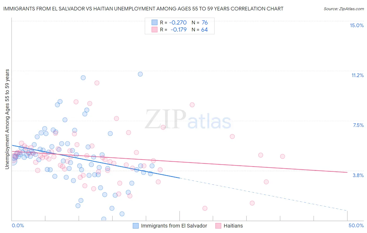 Immigrants from El Salvador vs Haitian Unemployment Among Ages 55 to 59 years