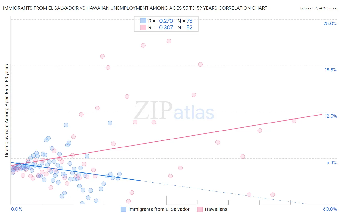 Immigrants from El Salvador vs Hawaiian Unemployment Among Ages 55 to 59 years