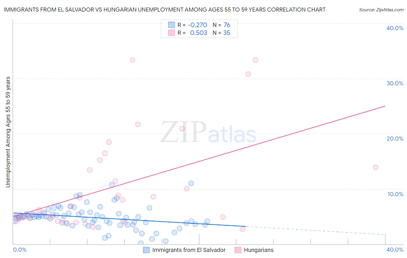 Immigrants from El Salvador vs Hungarian Unemployment Among Ages 55 to 59 years