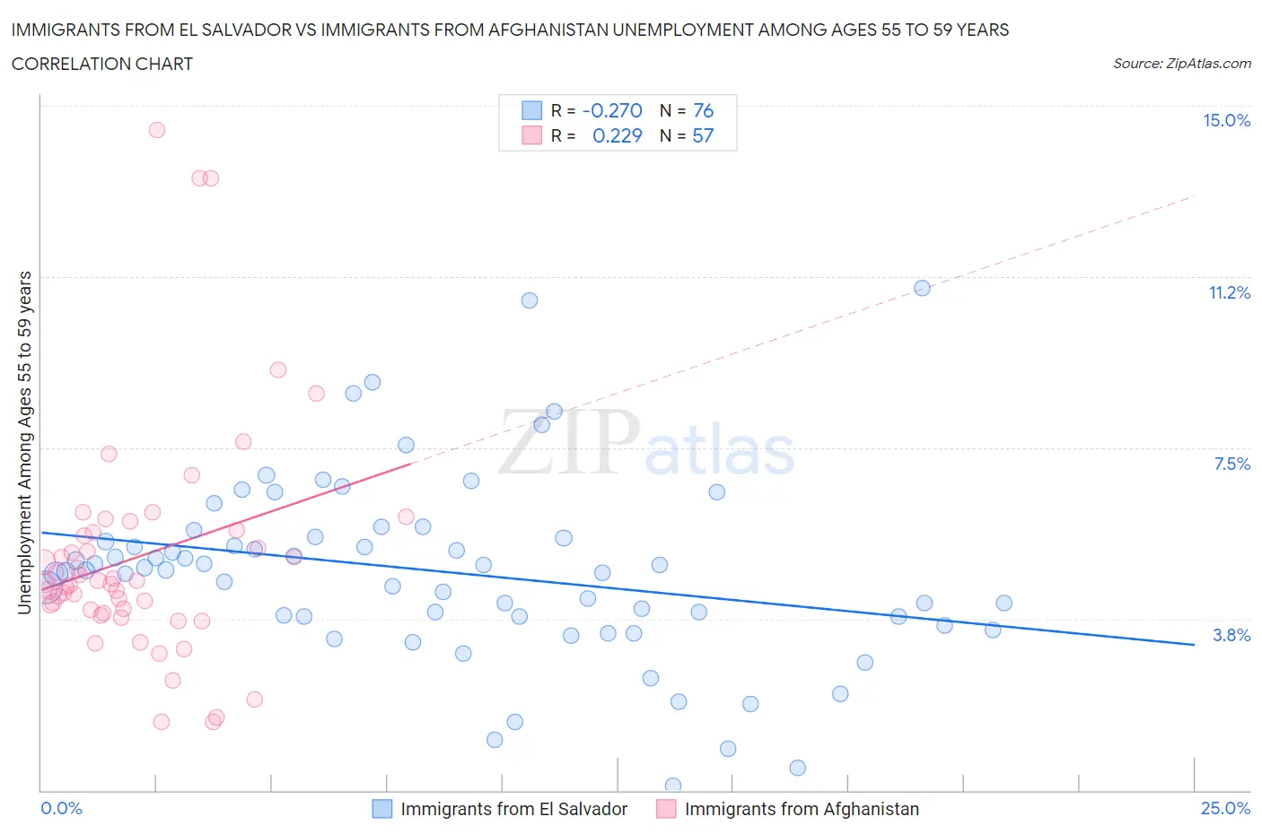 Immigrants from El Salvador vs Immigrants from Afghanistan Unemployment Among Ages 55 to 59 years