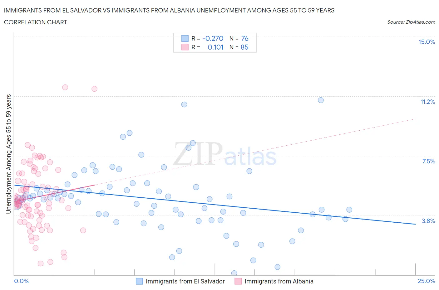 Immigrants from El Salvador vs Immigrants from Albania Unemployment Among Ages 55 to 59 years