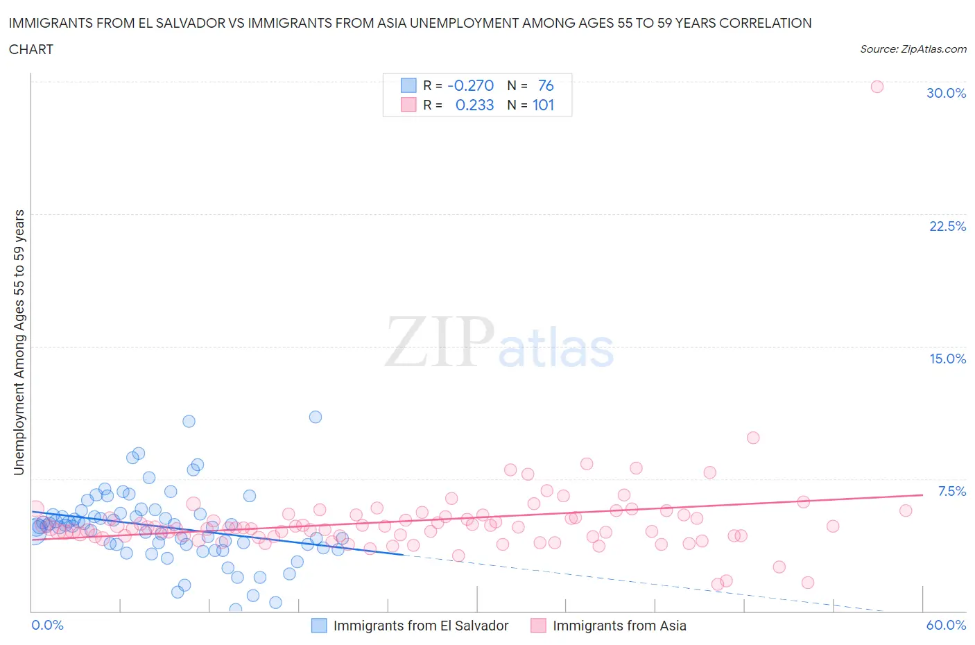 Immigrants from El Salvador vs Immigrants from Asia Unemployment Among Ages 55 to 59 years