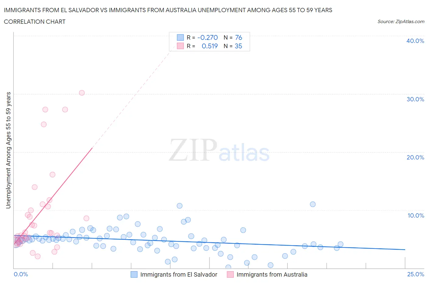 Immigrants from El Salvador vs Immigrants from Australia Unemployment Among Ages 55 to 59 years