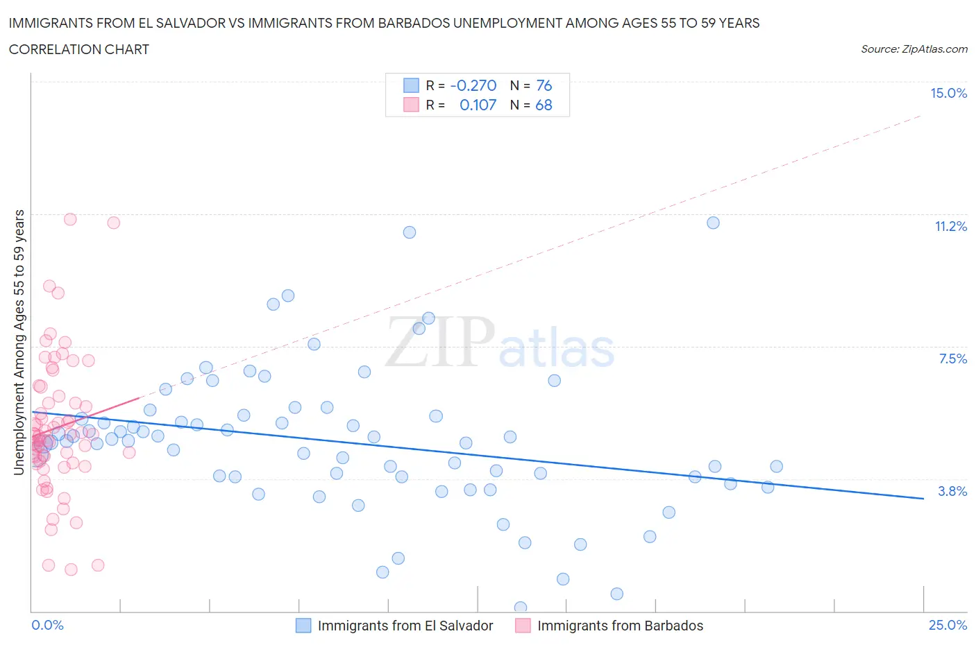 Immigrants from El Salvador vs Immigrants from Barbados Unemployment Among Ages 55 to 59 years