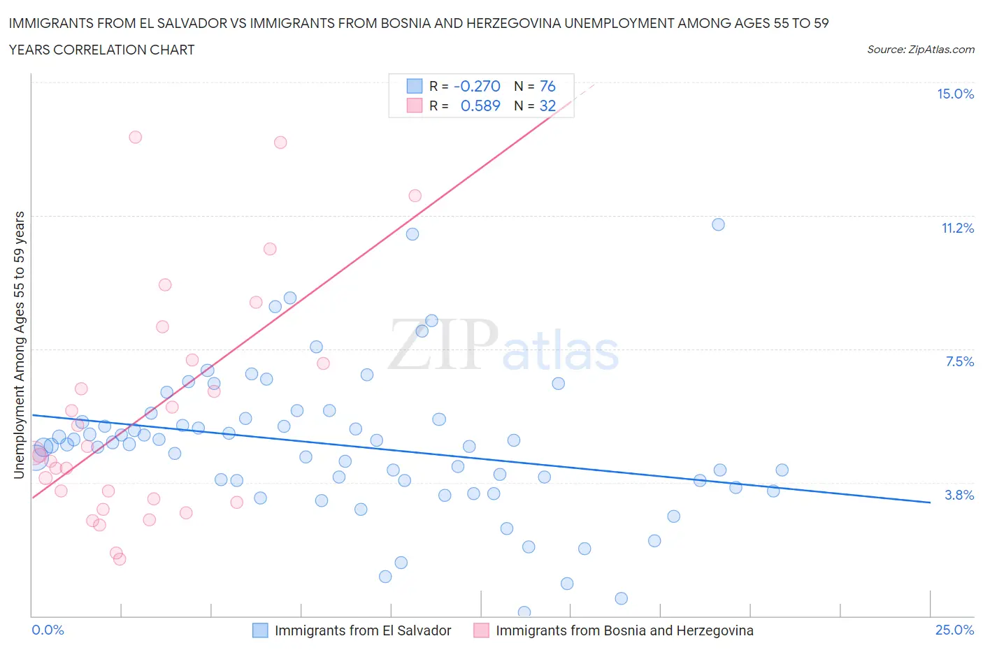 Immigrants from El Salvador vs Immigrants from Bosnia and Herzegovina Unemployment Among Ages 55 to 59 years